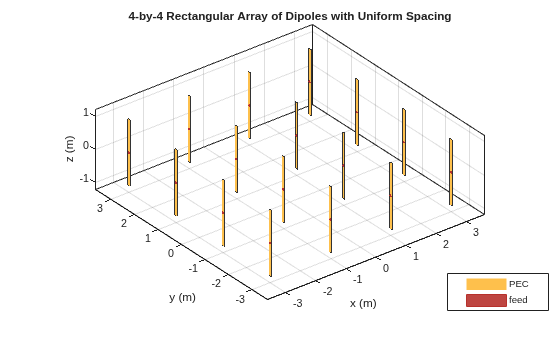 Figure contains an axes object. The axes object with title 4-by-4 Rectangular Array of Dipoles with Uniform Spacing, xlabel x (m), ylabel y (m) contains 48 objects of type patch, surface. These objects represent PEC, feed.