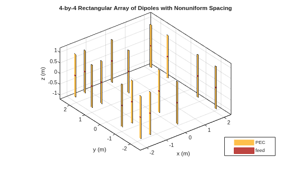 Figure contains an axes object. The axes object with title 4-by-4 Rectangular Array of Dipoles with Nonuniform Spacing, xlabel x (m), ylabel y (m) contains 48 objects of type patch, surface. These objects represent PEC, feed.