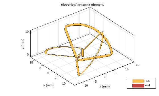 Figure contains an axes object. The axes object with title cloverleaf antenna element, xlabel x (mm), ylabel y (mm) contains 10 objects of type patch, surface. These objects represent PEC, feed.
