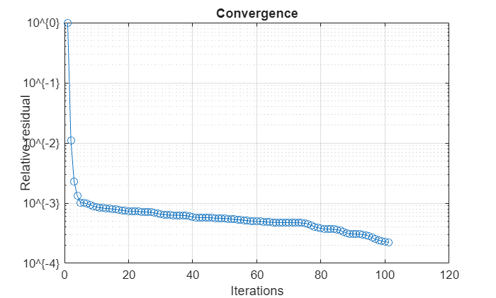 Figure contains an axes object. The axes object with title Convergence, xlabel Iterations, ylabel Relative residual contains an object of type line.