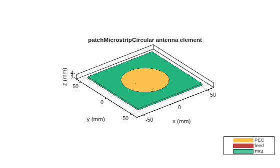 Figure contains an axes object. The axes object with title patchMicrostripCircular antenna element, xlabel x (mm), ylabel y (mm) contains 6 objects of type patch, surface. These objects represent PEC, feed, FR4.