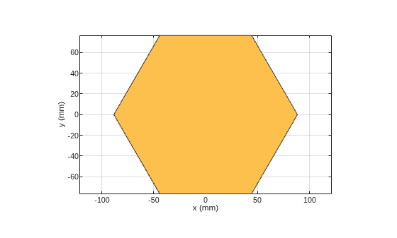 Figure contains an axes object. The axes object with xlabel x (mm), ylabel y (mm) contains 2 objects of type patch. These objects represent PEC, mycircle.