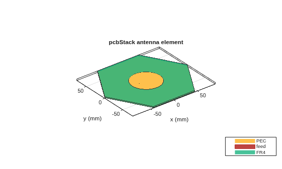 Figure contains an axes object. The axes object with title pcbStack antenna element, xlabel x (mm), ylabel y (mm) contains 9 objects of type patch, surface. These objects represent PEC, feed, FR4.
