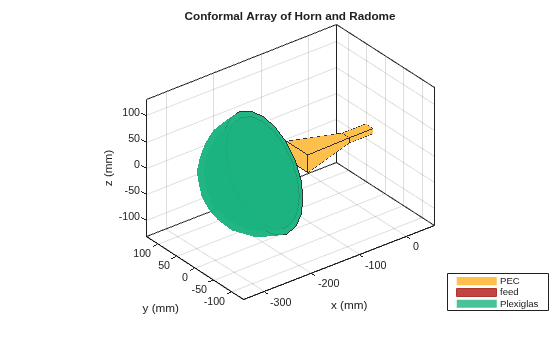 Figure contains an axes object. The axes object with title Conformal Array of Horn and Radome, xlabel x (mm), ylabel y (mm) contains 5 objects of type patch, surface. These objects represent PEC, feed, Plexiglas.