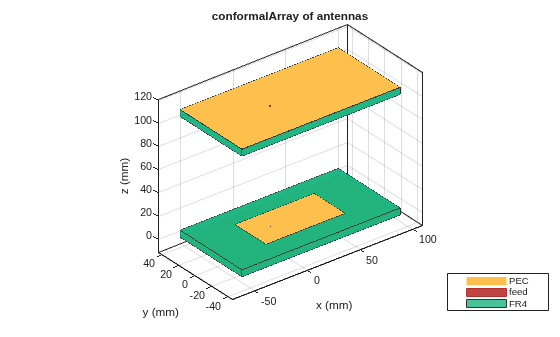 Figure contains an axes object. The axes object with title conformalArray of antennas, xlabel x (mm), ylabel y (mm) contains 12 objects of type patch, surface. These objects represent PEC, feed, FR4.