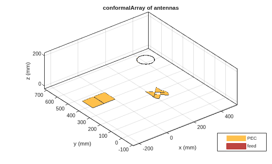 Figure contains an axes object. The axes object with title conformalArray of antennas, xlabel x (mm), ylabel y (mm) contains 12 objects of type patch, surface. These objects represent PEC, feed.