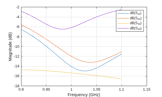 Figure contains an axes object. The axes object with xlabel Frequency (GHz), ylabel Magnitude (dB) contains 4 objects of type line. These objects represent dB(S_{11}), dB(S_{22}), dB(S_{33}), dB(S_{44}).