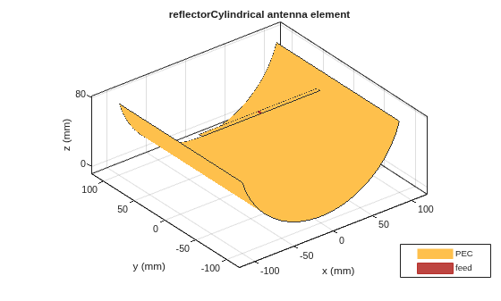 Figure contains an axes object. The axes object with title reflectorCylindrical antenna element, xlabel x (mm), ylabel y (mm) contains 5 objects of type patch, surface. These objects represent PEC, feed.