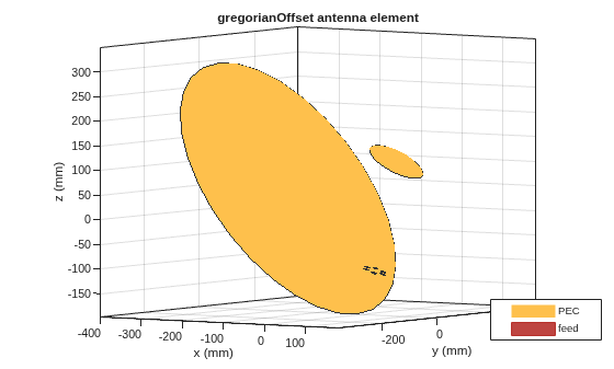 Figure contains an axes object. The axes object with title gregorianOffset antenna element, xlabel x (mm), ylabel y (mm) contains 17 objects of type patch, surface. These objects represent PEC, feed.