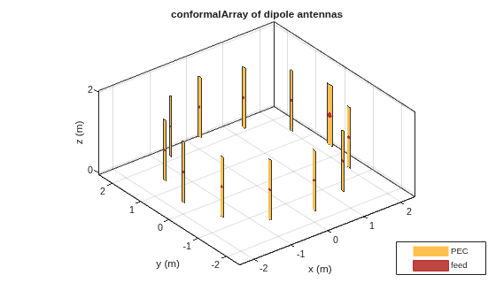 Figure contains an axes object. The axes object with title conformalArray of dipole antennas, xlabel x (m), ylabel y (m) contains 36 objects of type patch, surface. These objects represent PEC, feed.