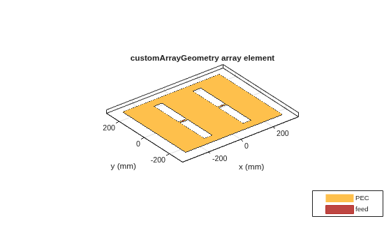 Figure contains an axes object. The axes object with title customArrayGeometry array element, xlabel x (mm), ylabel y (mm) contains 4 objects of type patch, surface. These objects represent PEC, feed.