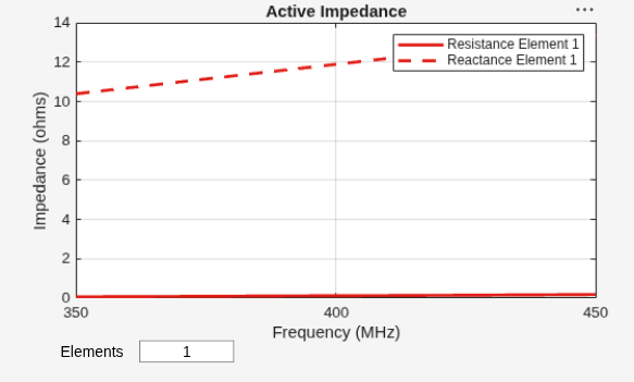 Figure contains an axes object and other objects of type uicontrol. The axes object with title Active Impedance, xlabel Frequency (MHz), ylabel Impedance (ohms) contains 2 objects of type line. These objects represent Resistance Element 1, Reactance Element 1.