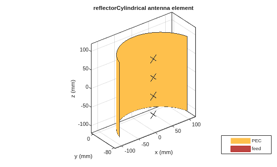 Figure contains an axes object. The axes object with title reflectorCylindrical antenna element, xlabel x (mm), ylabel y (mm) contains 19 objects of type patch, surface. These objects represent PEC, feed.