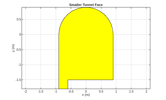 Figure contains an axes object. The axes object with title Smaller Tunnel Face, xlabel x (m), ylabel y (m) contains 3 objects of type patch.