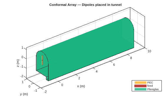 Figure contains an axes object. The axes object with title Conformal Array — Dipoles placed in tunnel, xlabel x (m), ylabel y (m) contains 8 objects of type patch, surface. These objects represent PEC, feed, Plexiglas.
