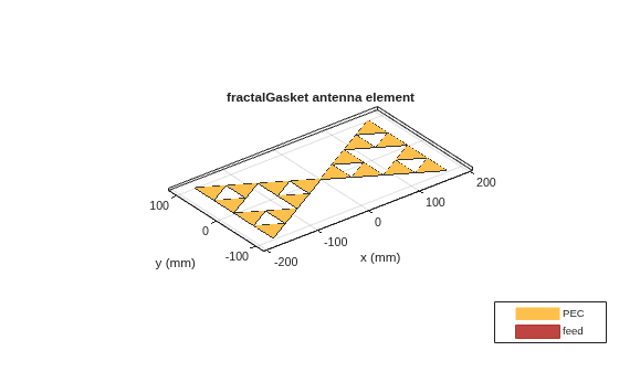 Figure contains an axes object. The axes object with title fractalGasket antenna element, xlabel x (mm), ylabel y (mm) contains 3 objects of type patch, surface. These objects represent PEC, feed.