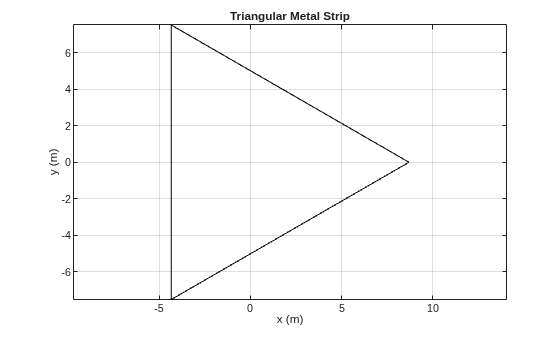 Figure contains an axes object. The axes object with title Triangular Metal Strip, xlabel x (m), ylabel y (m) contains 2 objects of type patch.