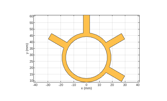 Figure Rat-race Coupler contains an axes object. The axes object with xlabel x (mm), ylabel y (mm) contains 2 objects of type patch. These objects represent PEC, mypolygon.