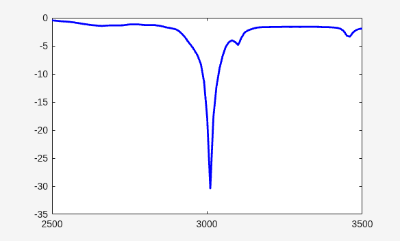 Figure contains an axes object. The axes object contains an object of type line. This object represents Measured Reflection Coefficient.