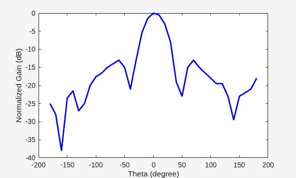 Figure contains an axes object. The axes object with xlabel Theta (degree), ylabel Normalized Gain (dB) contains an object of type line. This object represents Measured Sum Radiation Pattern.
