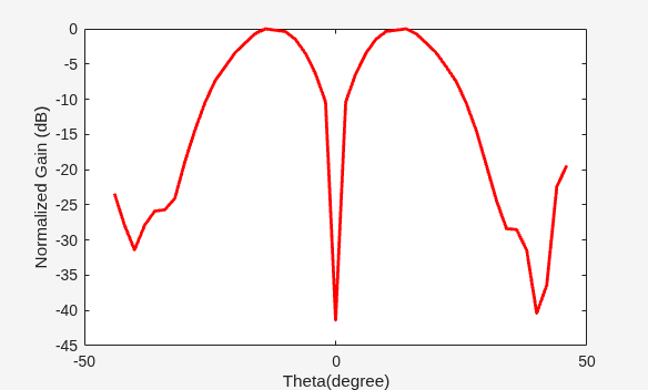 Figure contains an axes object. The axes object with xlabel Theta(degree), ylabel Normalized Gain (dB) contains an object of type line. This object represents Measured Difference Radiation Pattern.