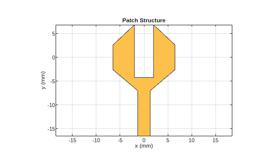 Figure contains an axes object. The axes object with title Patch Structure, xlabel x (mm), ylabel y (mm) contains 2 objects of type patch. These objects represent PEC, mypolygon.