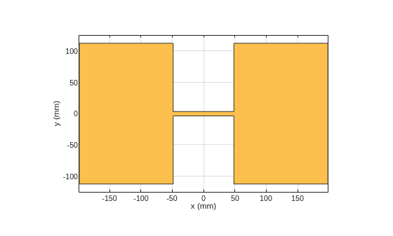 Figure contains an axes object. The axes object with xlabel x (mm), ylabel y (mm) contains 2 objects of type patch. These objects represent PEC, mypolygon.