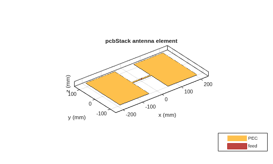 Figure contains an axes object. The axes object with title pcbStack antenna element, xlabel x (mm), ylabel y (mm) contains 3 objects of type patch, surface. These objects represent PEC, feed.