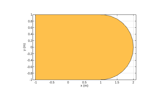 Figure contains an axes object. The axes object with xlabel x (m), ylabel y (m) contains 2 objects of type patch. These objects represent PEC, mypolygon.