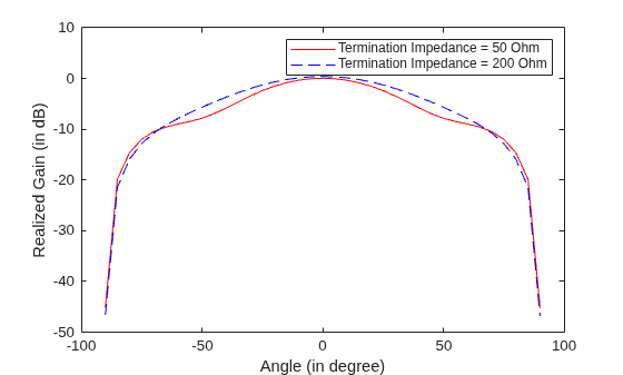Field Analysis of Monopole Antenna