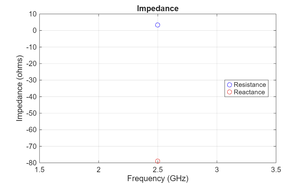 Figure contains an axes object. The axes object with title Impedance, xlabel Frequency (GHz), ylabel Impedance (ohms) contains 2 objects of type line. One or more of the lines displays its values using only markers These objects represent Resistance, Reactance.