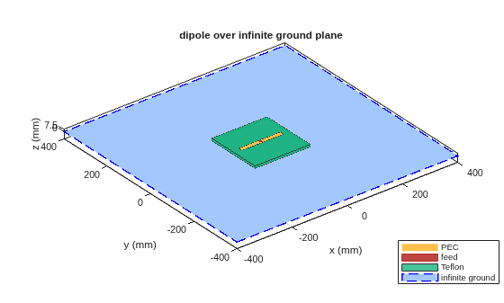 Figure contains an axes object. The axes object with title dipole over infinite ground plane, xlabel x (mm), ylabel y (mm) contains 5 objects of type patch, surface. These objects represent PEC, feed, Teflon, infinite ground.
