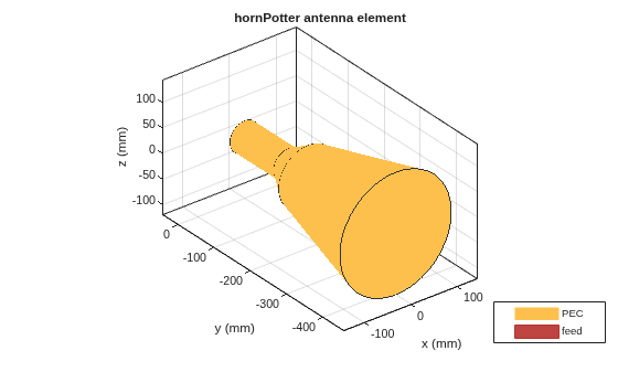 Figure contains an axes object. The axes object with title hornPotter antenna element, xlabel x (mm), ylabel y (mm) contains 3 objects of type patch, surface. These objects represent PEC, feed.