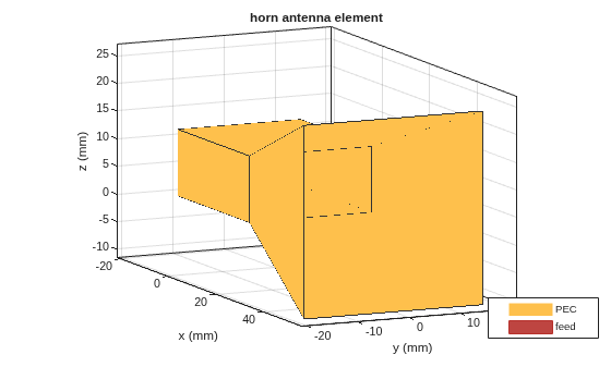 Figure contains an axes object. The axes object with title horn antenna element, xlabel x (mm), ylabel y (mm) contains 3 objects of type patch, surface. These objects represent PEC, feed.