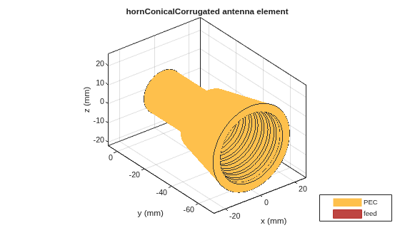 Figure contains an axes object. The axes object with title hornConicalCorrugated antenna element, xlabel x (mm), ylabel y (mm) contains 3 objects of type patch, surface. These objects represent PEC, feed.