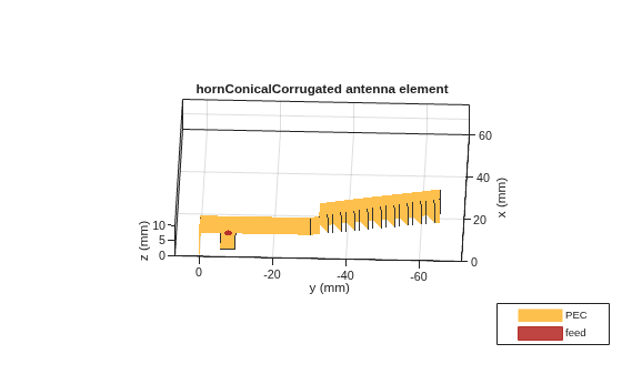 Figure contains an axes object. The axes object with title hornConicalCorrugated antenna element, xlabel x (mm), ylabel y (mm) contains 3 objects of type patch, surface. These objects represent PEC, feed.