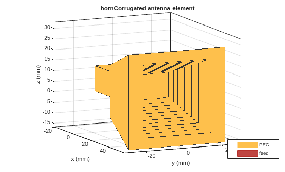 Figure contains an axes object. The axes object with title hornCorrugated antenna element, xlabel x (mm), ylabel y (mm) contains 3 objects of type patch, surface. These objects represent PEC, feed.