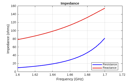 Figure contains an axes object. The axes object with title Impedance, xlabel Frequency (GHz), ylabel Impedance (ohms) contains 2 objects of type line. These objects represent Resistance, Reactance.