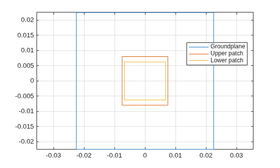 Figure contains an axes object. The axes object contains 3 objects of type line. These objects represent Groundplane, Upper patch, Lower patch.