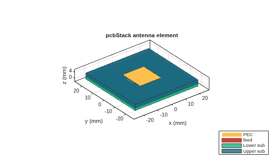 Figure contains an axes object. The axes object with title pcbStack antenna element, xlabel x (mm), ylabel y (mm) contains 11 objects of type patch, surface. These objects represent PEC, feed, Lower sub, Upper sub.