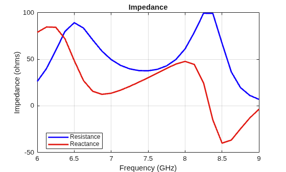 Figure contains an axes object. The axes object with title Impedance, xlabel Frequency (GHz), ylabel Impedance (ohms) contains 2 objects of type line. These objects represent Resistance, Reactance.