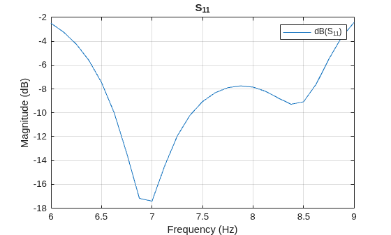 Figure contains an axes object. The axes object with title S indexOf 11 baseline S_1_1, xlabel Frequency (Hz), ylabel Magnitude (dB) contains an object of type line. This object represents dB(S_{11}).