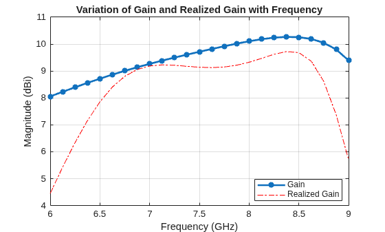 Figure contains an axes object. The axes object with title Variation of Gain and Realized Gain with Frequency, xlabel Frequency (GHz), ylabel Magnitude (dBi) contains 2 objects of type line. These objects represent Gain, Realized Gain.