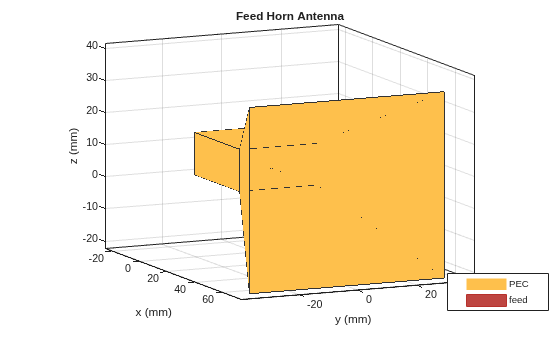 Figure contains an axes object. The axes object with title Feed Horn Antenna, xlabel x (mm), ylabel y (mm) contains 3 objects of type patch, surface. These objects represent PEC, feed.