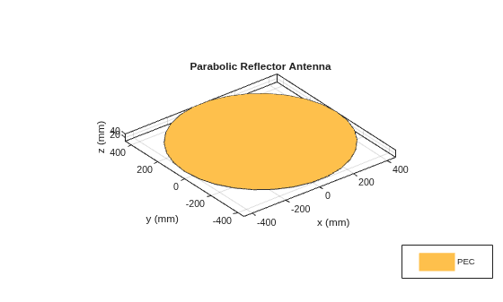 Figure contains an axes object. The axes object with title Parabolic Reflector Antenna, xlabel x (mm), ylabel y (mm) contains 2 objects of type patch. This object represents PEC.