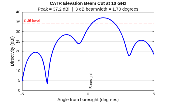 Figure contains an axes object. The axes object with title CATR Elevation Beam Cut at 10 GHz, xlabel Angle from boresight (degrees), ylabel Directivity (dBi) contains 3 objects of type line, constantline.