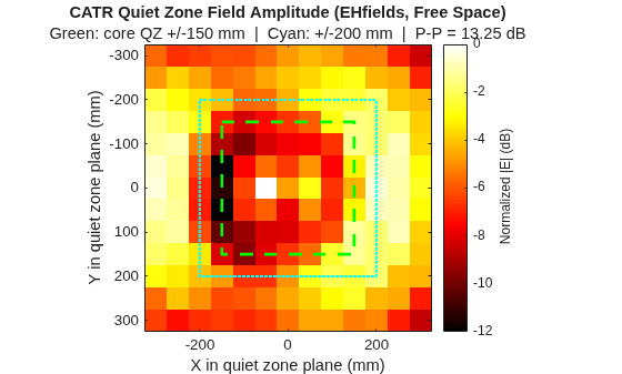 Figure contains an axes object. The axes object with title CATR Quiet Zone Field Amplitude (EHfields, Free Space), xlabel X in quiet zone plane (mm), ylabel Y in quiet zone plane (mm) contains 3 objects of type image, rectangle.