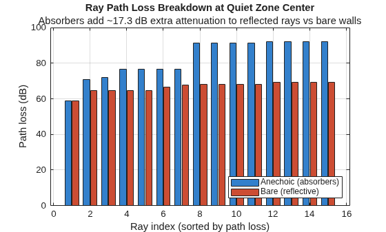 Figure contains an axes object. The axes object with title Ray Path Loss Breakdown at Quiet Zone Center, xlabel Ray index (sorted by path loss), ylabel Path loss (dB) contains 2 objects of type bar. These objects represent Anechoic (absorbers), Bare (reflective).
