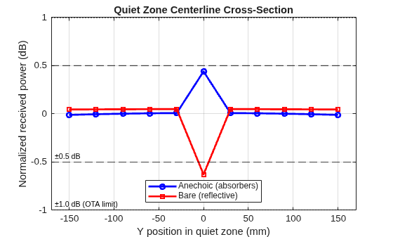 Figure contains an axes object. The axes object with title Quiet Zone Centerline Cross-Section, xlabel Y position in quiet zone (mm), ylabel Normalized received power (dB) contains 6 objects of type line, constantline. These objects represent Anechoic (absorbers), Bare (reflective).