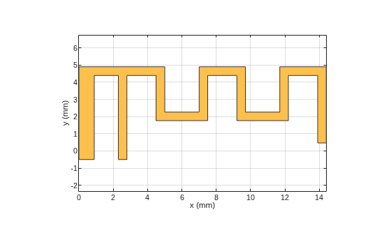 Figure contains an axes object. The axes object with xlabel x (mm), ylabel y (mm) contains 2 objects of type patch. These objects represent PEC, mypolygon.